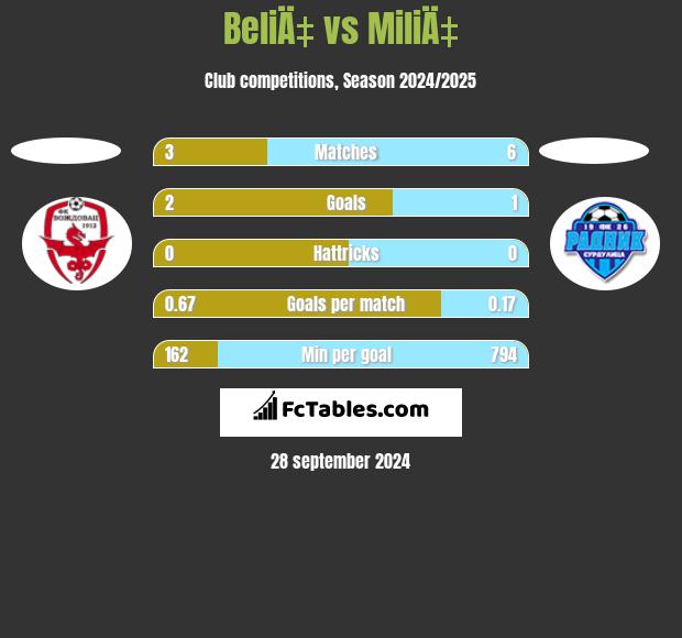 BeliÄ‡ vs MiliÄ‡ h2h player stats