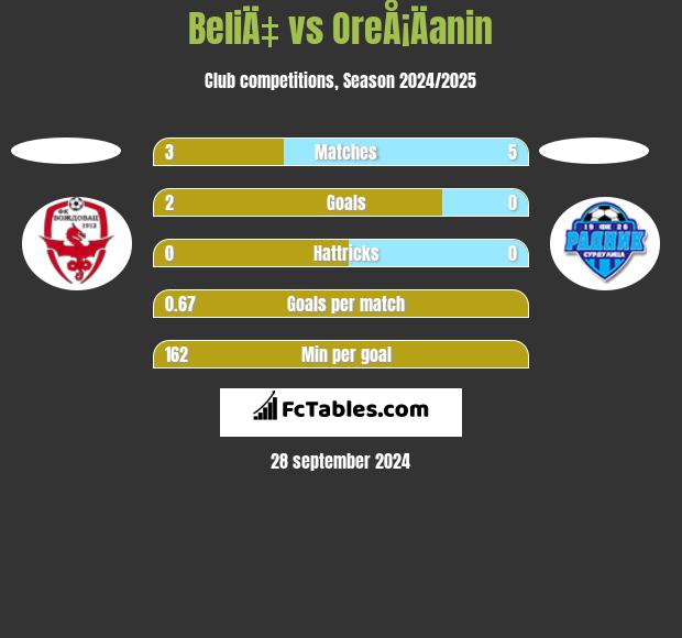 BeliÄ‡ vs OreÅ¡Äanin h2h player stats