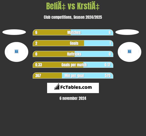 BeliÄ‡ vs KrstiÄ‡ h2h player stats