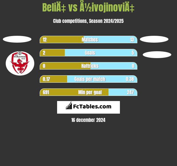 BeliÄ‡ vs Å½ivojinoviÄ‡ h2h player stats