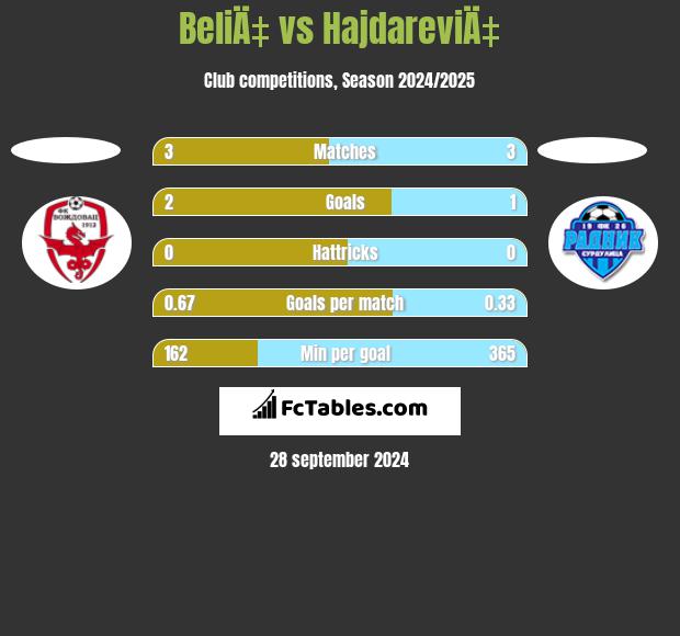 BeliÄ‡ vs HajdareviÄ‡ h2h player stats