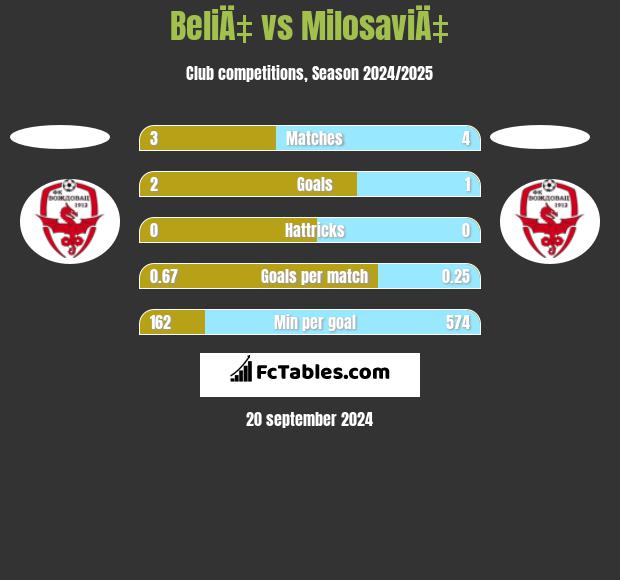 BeliÄ‡ vs MilosaviÄ‡ h2h player stats