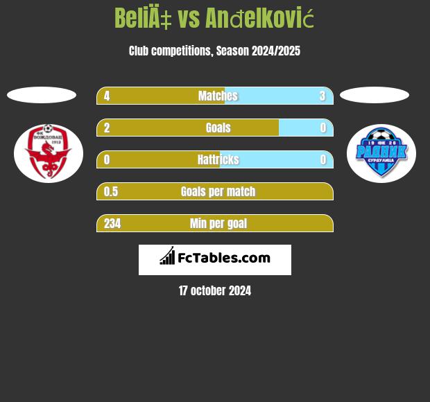 BeliÄ‡ vs Anđelković h2h player stats