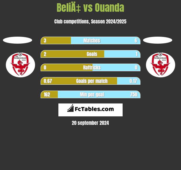 BeliÄ‡ vs Ouanda h2h player stats