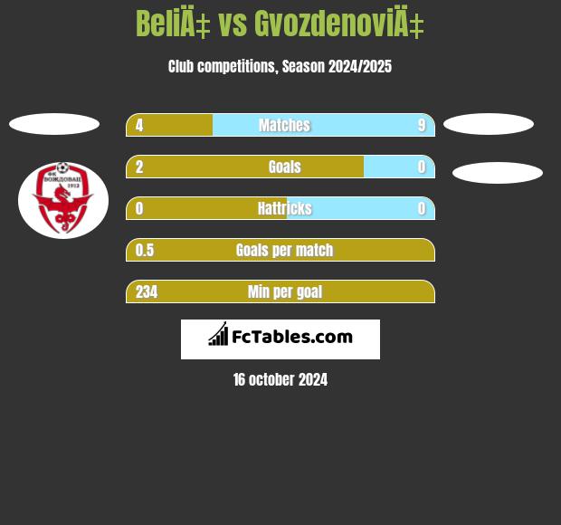 BeliÄ‡ vs GvozdenoviÄ‡ h2h player stats