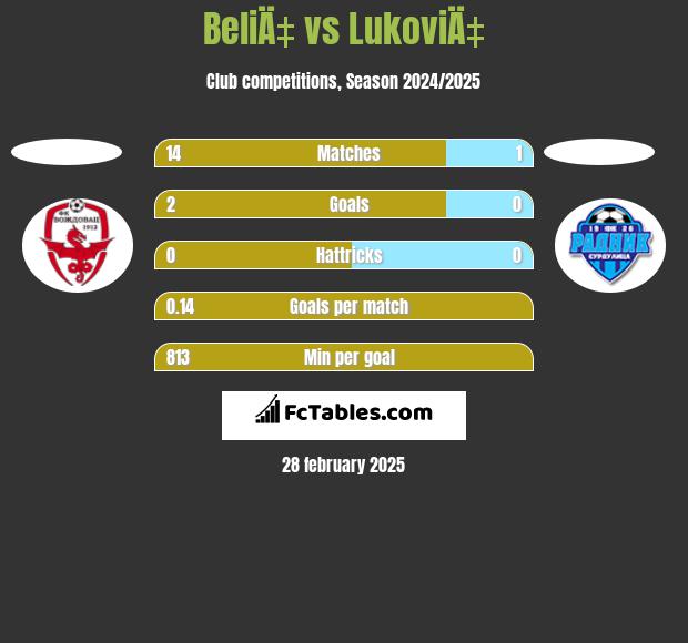 BeliÄ‡ vs LukoviÄ‡ h2h player stats