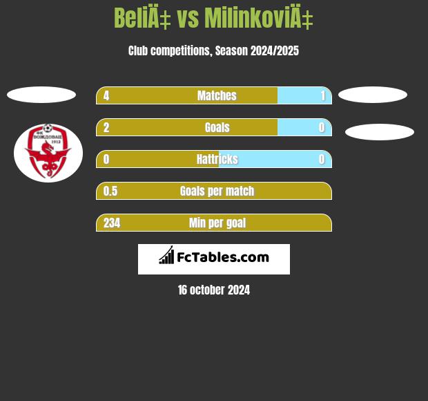 BeliÄ‡ vs MilinkoviÄ‡ h2h player stats