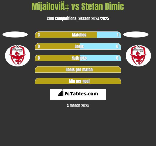 MijailoviÄ‡ vs Stefan Dimic h2h player stats