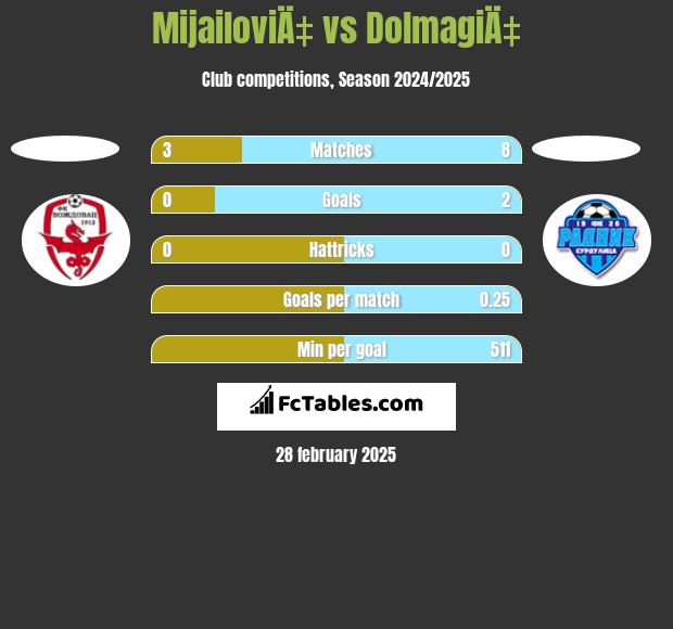 MijailoviÄ‡ vs DolmagiÄ‡ h2h player stats