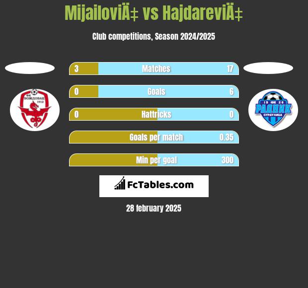 MijailoviÄ‡ vs HajdareviÄ‡ h2h player stats