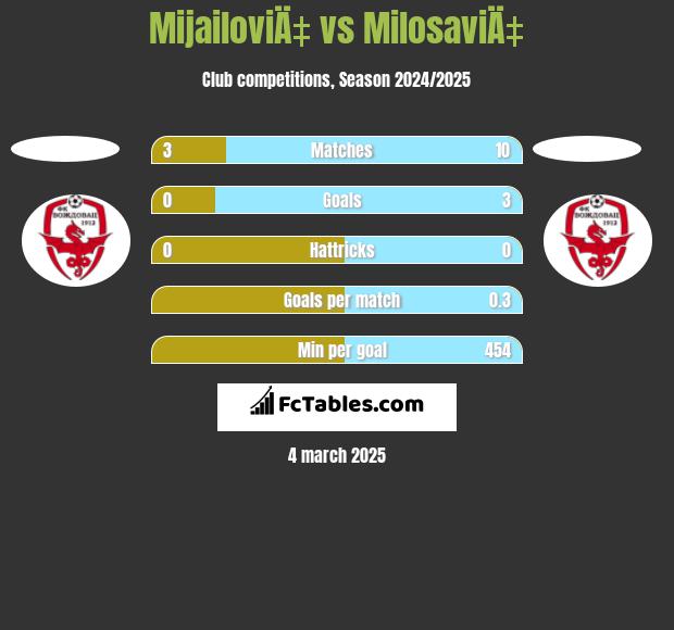 MijailoviÄ‡ vs MilosaviÄ‡ h2h player stats