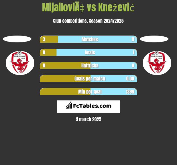 MijailoviÄ‡ vs Knežević h2h player stats