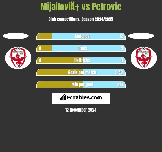 MijailoviÄ‡ vs Petrovic h2h player stats