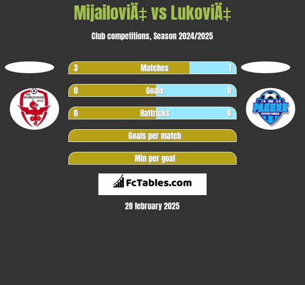 MijailoviÄ‡ vs LukoviÄ‡ h2h player stats