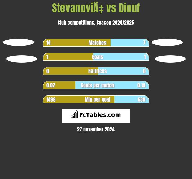 StevanoviÄ‡ vs Diouf h2h player stats