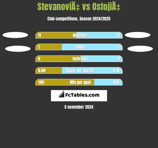 StevanoviÄ‡ vs OstojiÄ‡ h2h player stats