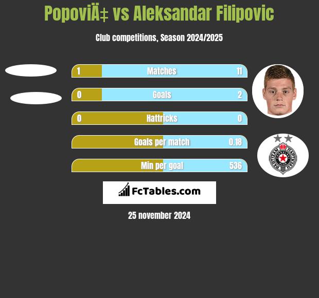 PopoviÄ‡ vs Aleksandar Filipovic h2h player stats