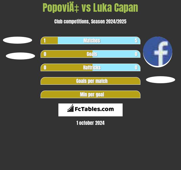 PopoviÄ‡ vs Luka Capan h2h player stats