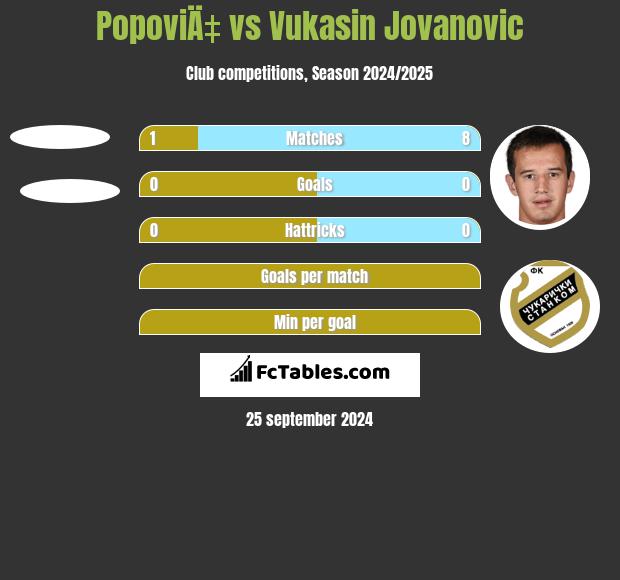 PopoviÄ‡ vs Vukasin Jovanovic h2h player stats