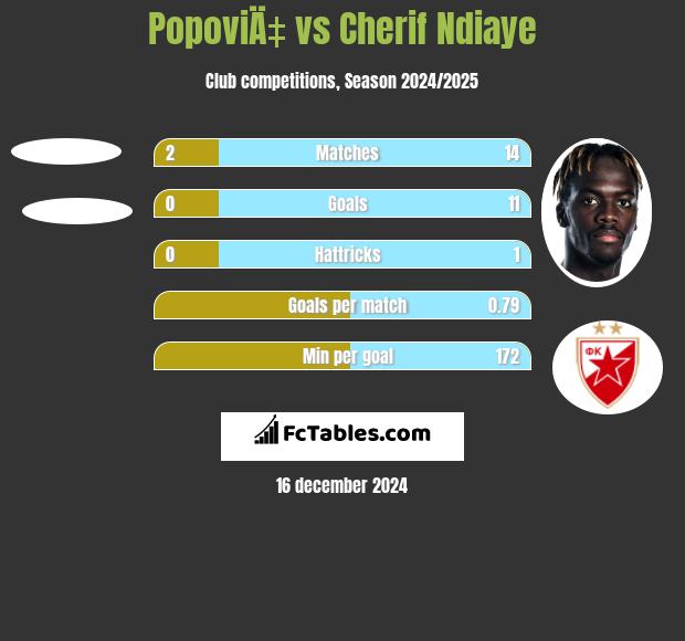 PopoviÄ‡ vs Cherif Ndiaye h2h player stats