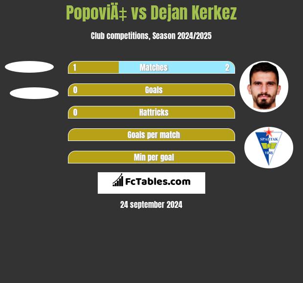 PopoviÄ‡ vs Dejan Kerkez h2h player stats