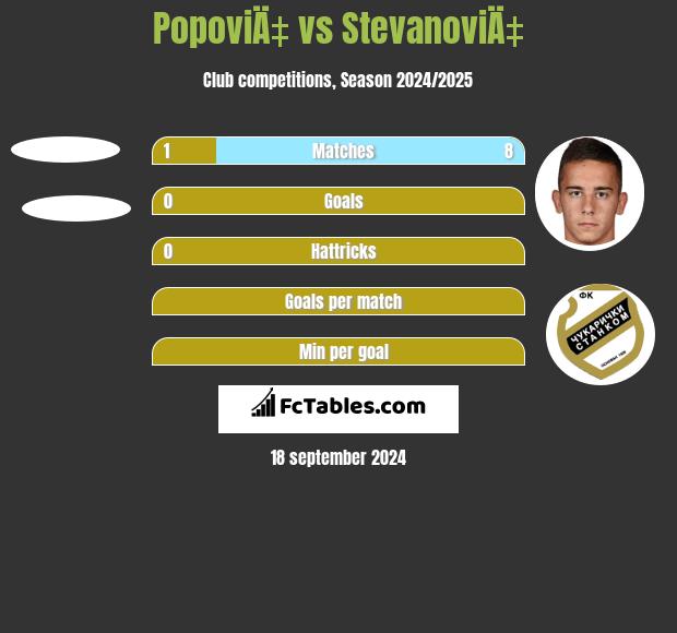 PopoviÄ‡ vs StevanoviÄ‡ h2h player stats