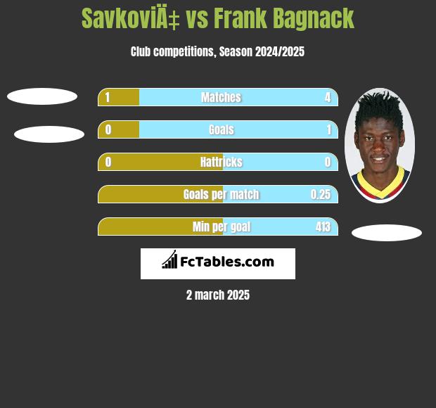 SavkoviÄ‡ vs Frank Bagnack h2h player stats