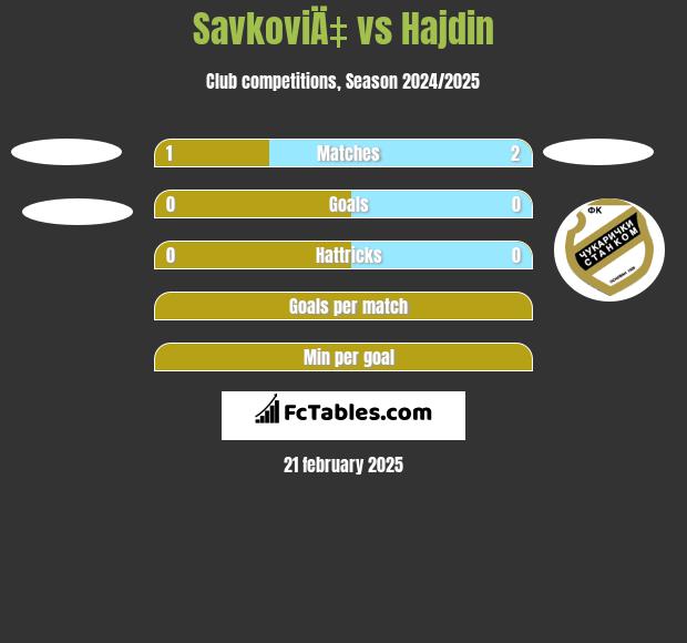 SavkoviÄ‡ vs Hajdin h2h player stats