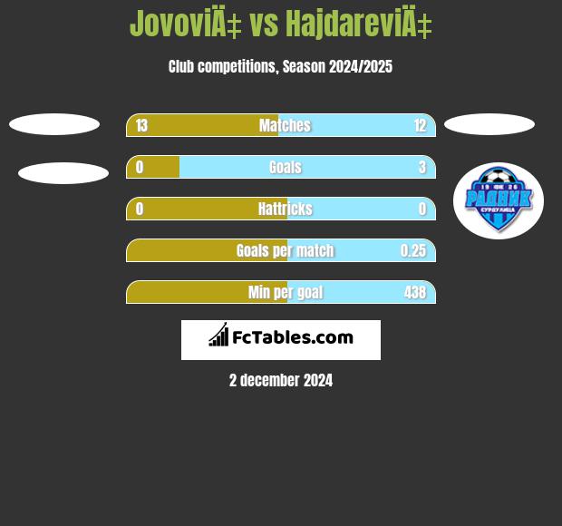 JovoviÄ‡ vs HajdareviÄ‡ h2h player stats