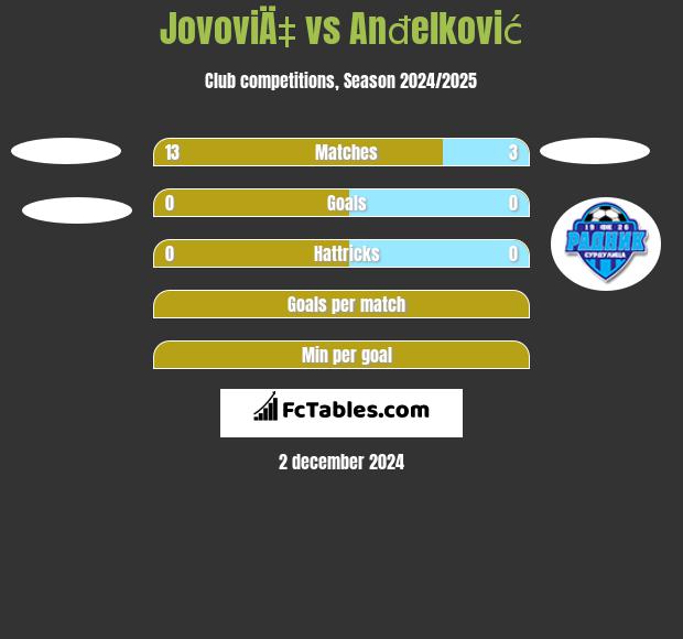 JovoviÄ‡ vs Anđelković h2h player stats