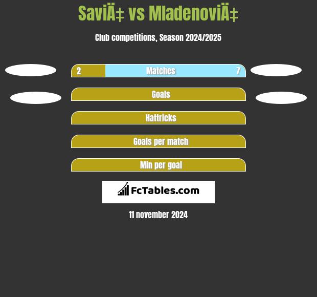 SaviÄ‡ vs MladenoviÄ‡ h2h player stats