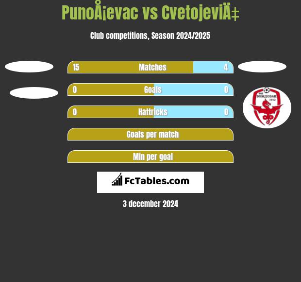 PunoÅ¡evac vs CvetojeviÄ‡ h2h player stats