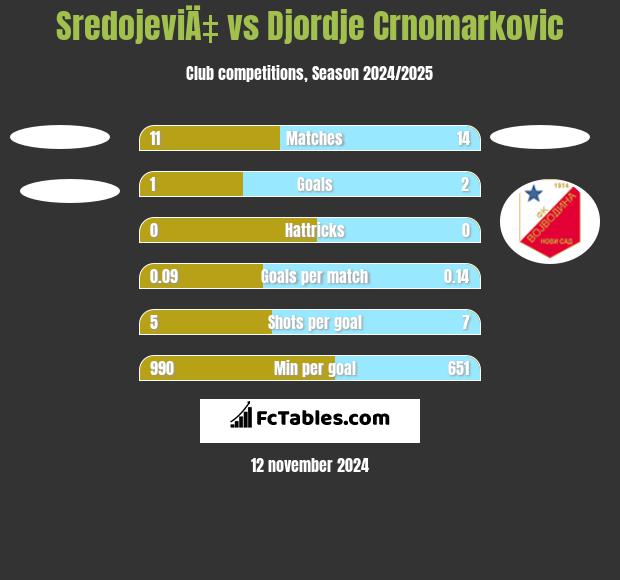 SredojeviÄ‡ vs Djordje Crnomarkovic h2h player stats