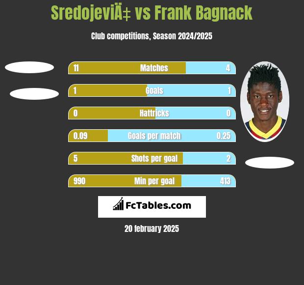 SredojeviÄ‡ vs Frank Bagnack h2h player stats