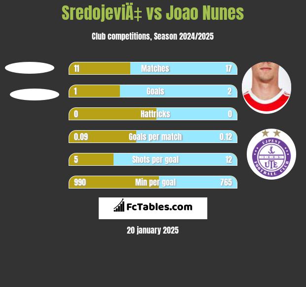 SredojeviÄ‡ vs Joao Nunes h2h player stats