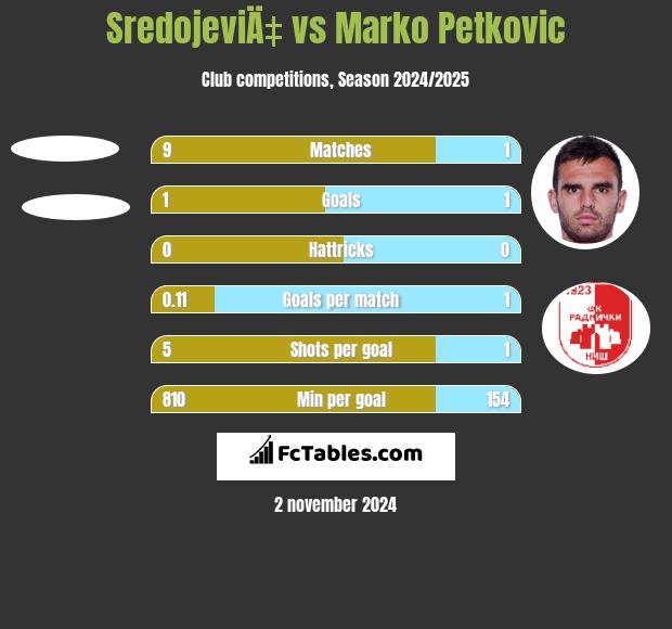 SredojeviÄ‡ vs Marko Petkovic h2h player stats