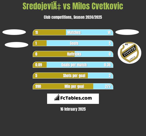 SredojeviÄ‡ vs Milos Cvetkovic h2h player stats