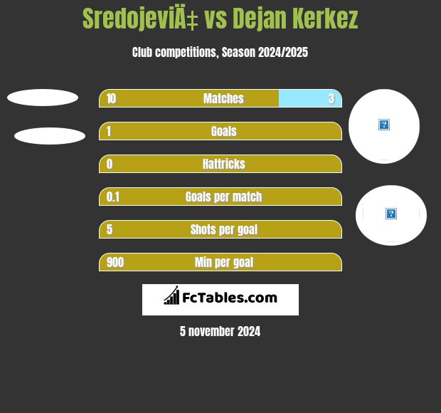 SredojeviÄ‡ vs Dejan Kerkez h2h player stats