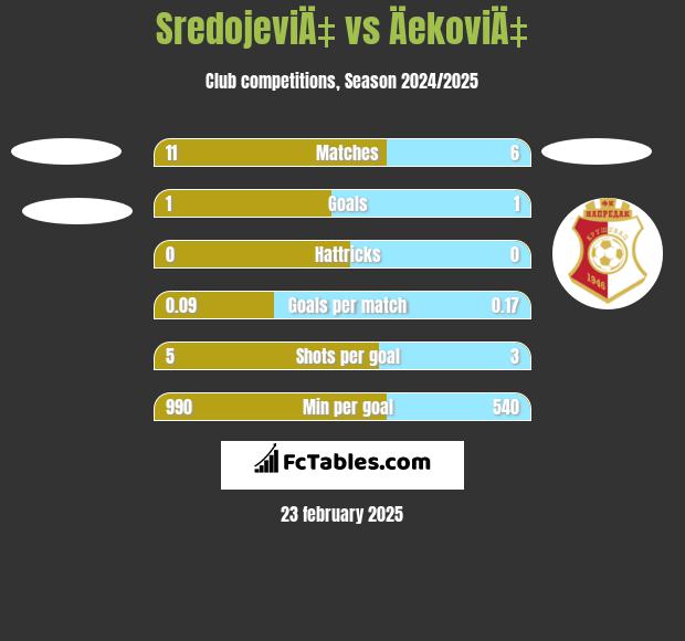 SredojeviÄ‡ vs ÄekoviÄ‡ h2h player stats