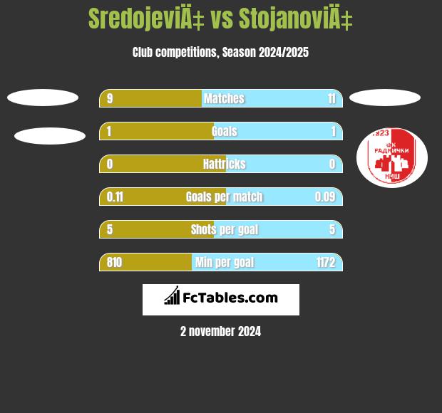 SredojeviÄ‡ vs StojanoviÄ‡ h2h player stats