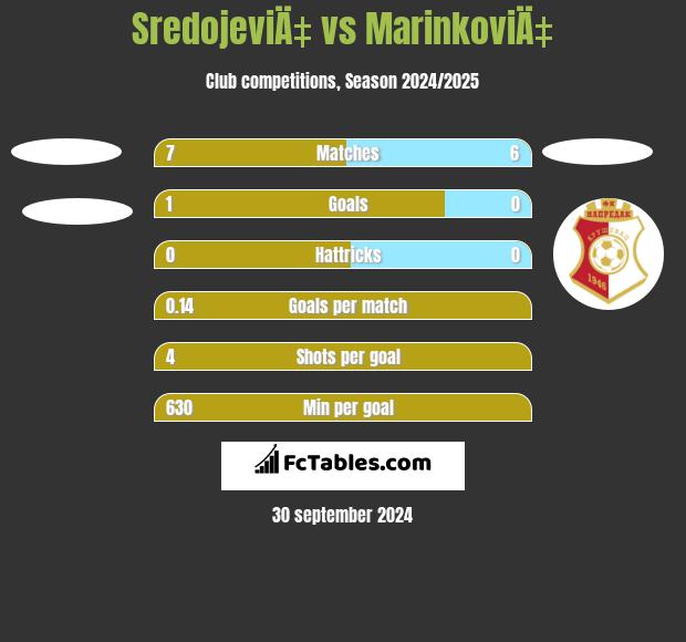 SredojeviÄ‡ vs MarinkoviÄ‡ h2h player stats