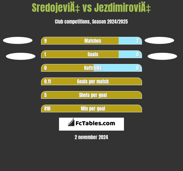 SredojeviÄ‡ vs JezdimiroviÄ‡ h2h player stats