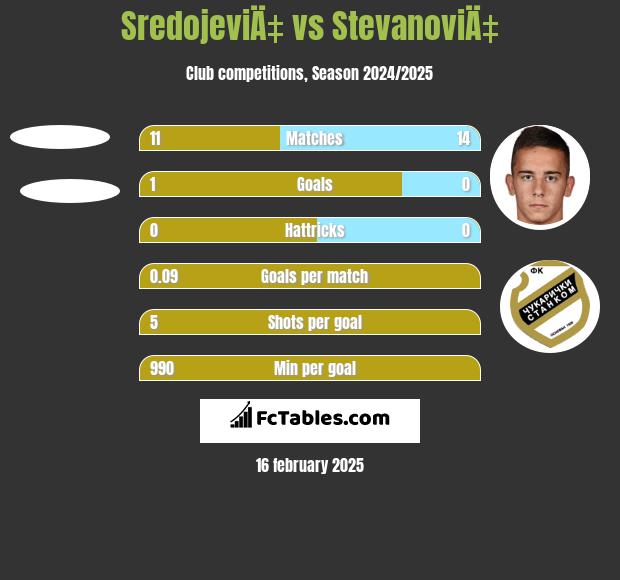 SredojeviÄ‡ vs StevanoviÄ‡ h2h player stats