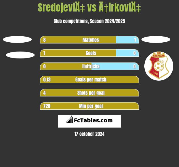 SredojeviÄ‡ vs Ä†irkoviÄ‡ h2h player stats