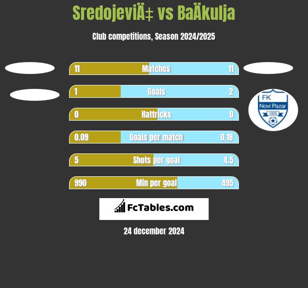 SredojeviÄ‡ vs BaÄkulja h2h player stats