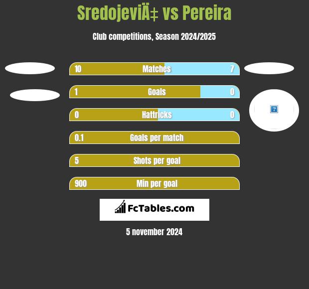 SredojeviÄ‡ vs Pereira h2h player stats