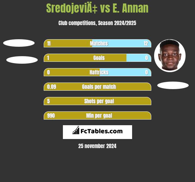 SredojeviÄ‡ vs E. Annan h2h player stats