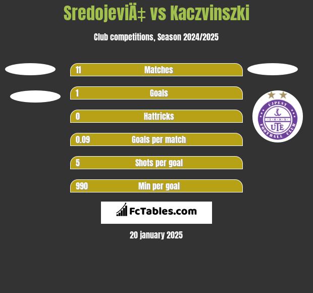 SredojeviÄ‡ vs Kaczvinszki h2h player stats