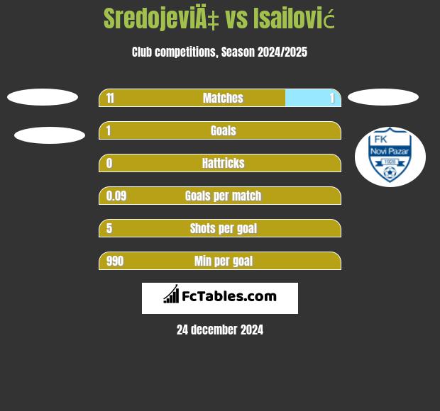 SredojeviÄ‡ vs Isailović h2h player stats