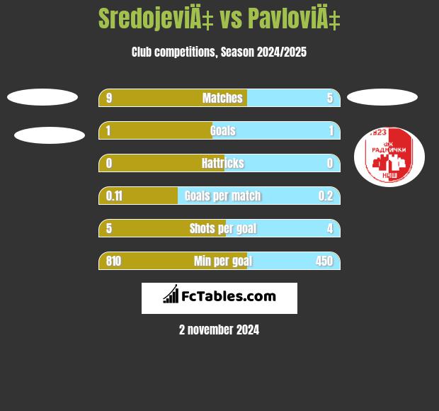 SredojeviÄ‡ vs PavloviÄ‡ h2h player stats